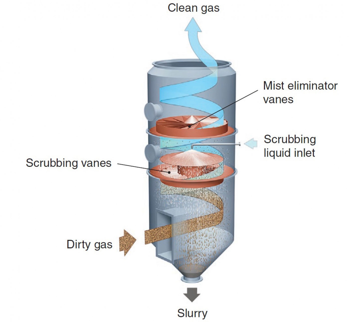 Принцип очистки газов